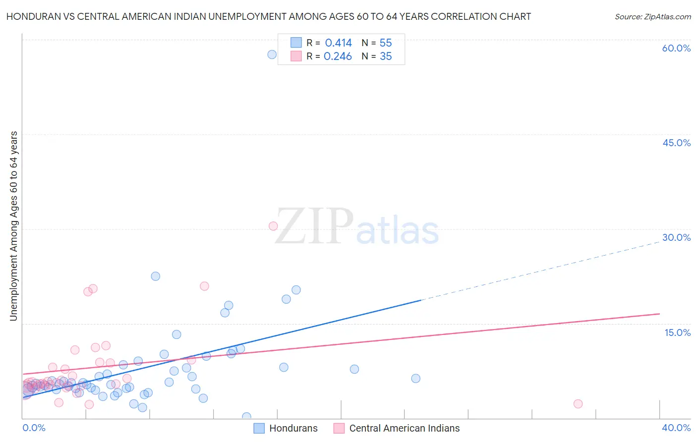 Honduran vs Central American Indian Unemployment Among Ages 60 to 64 years