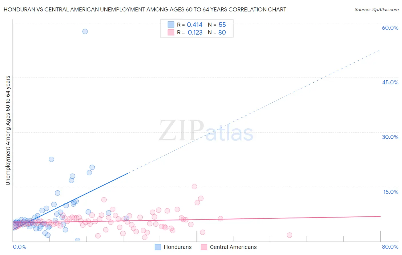 Honduran vs Central American Unemployment Among Ages 60 to 64 years