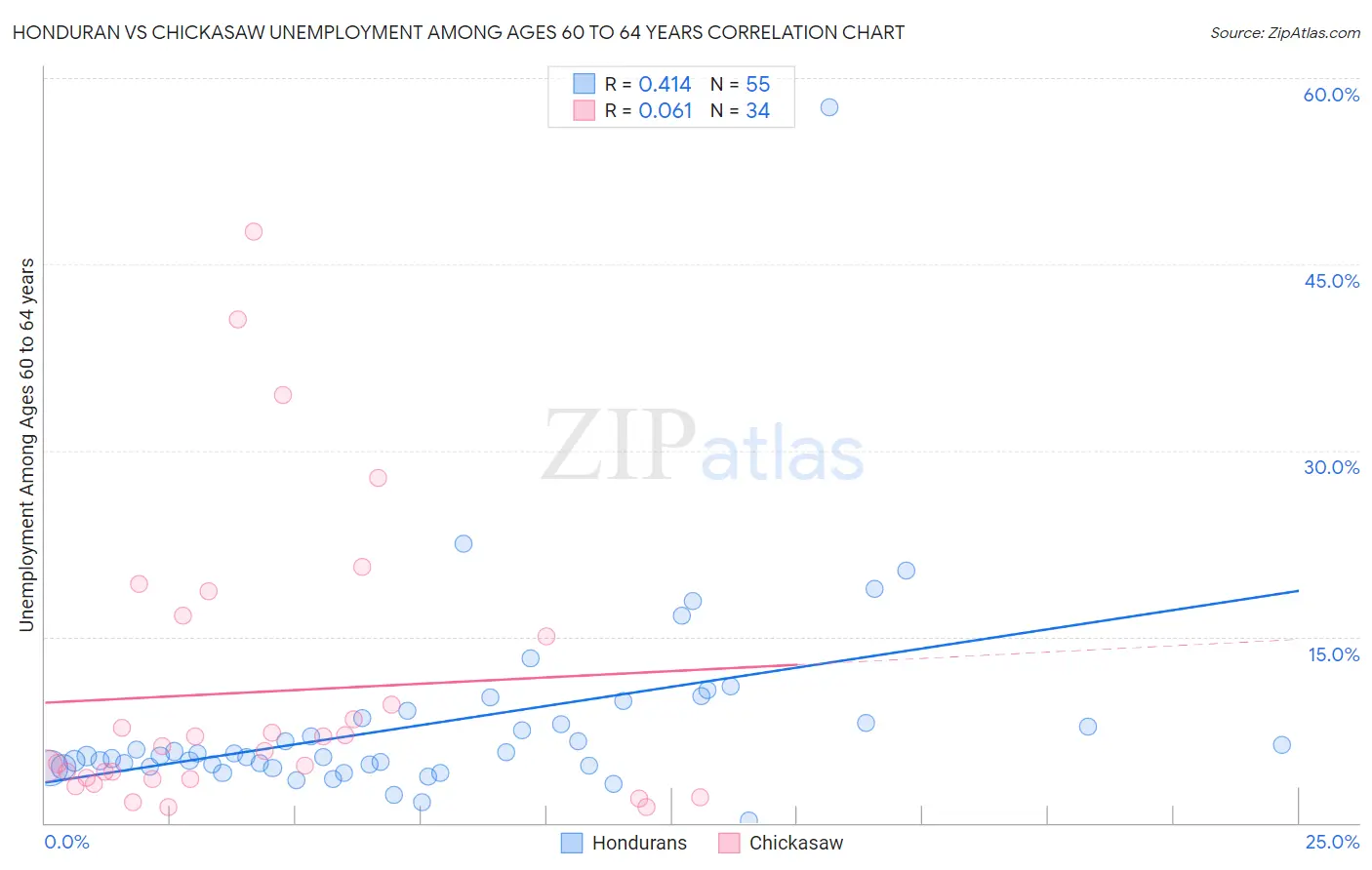 Honduran vs Chickasaw Unemployment Among Ages 60 to 64 years