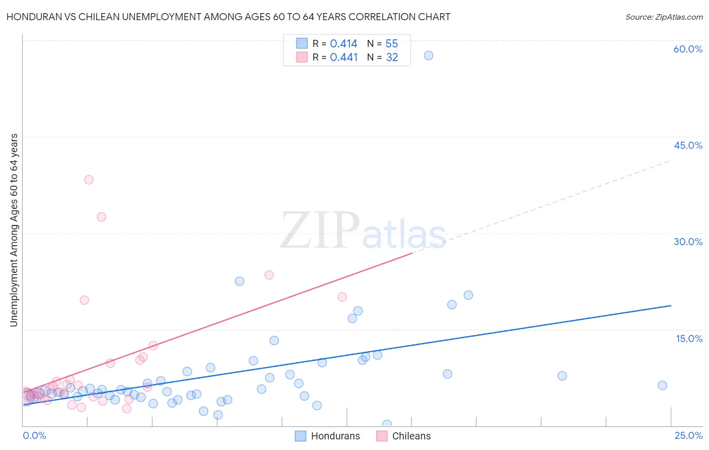 Honduran vs Chilean Unemployment Among Ages 60 to 64 years