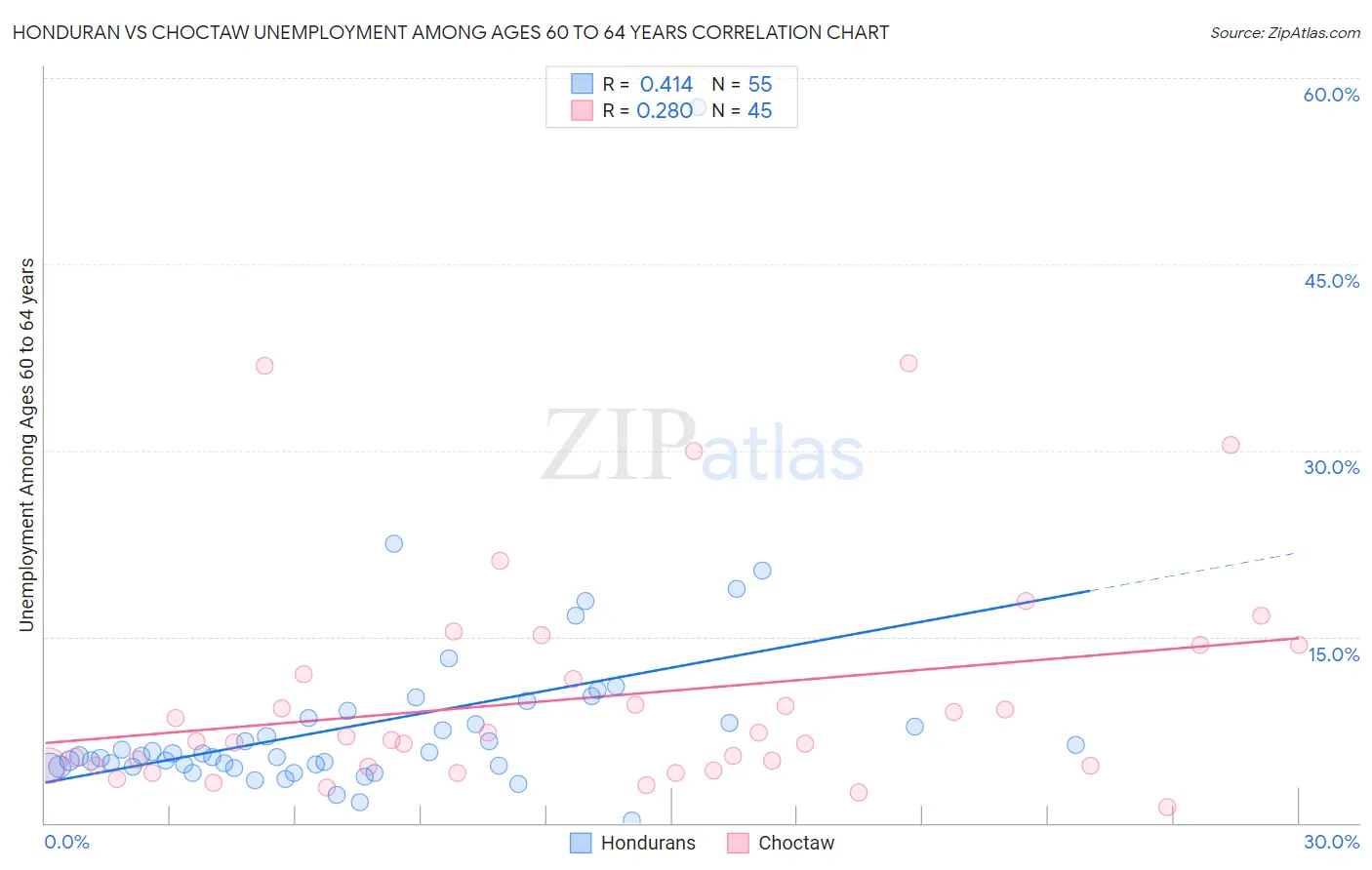 Honduran vs Choctaw Unemployment Among Ages 60 to 64 years