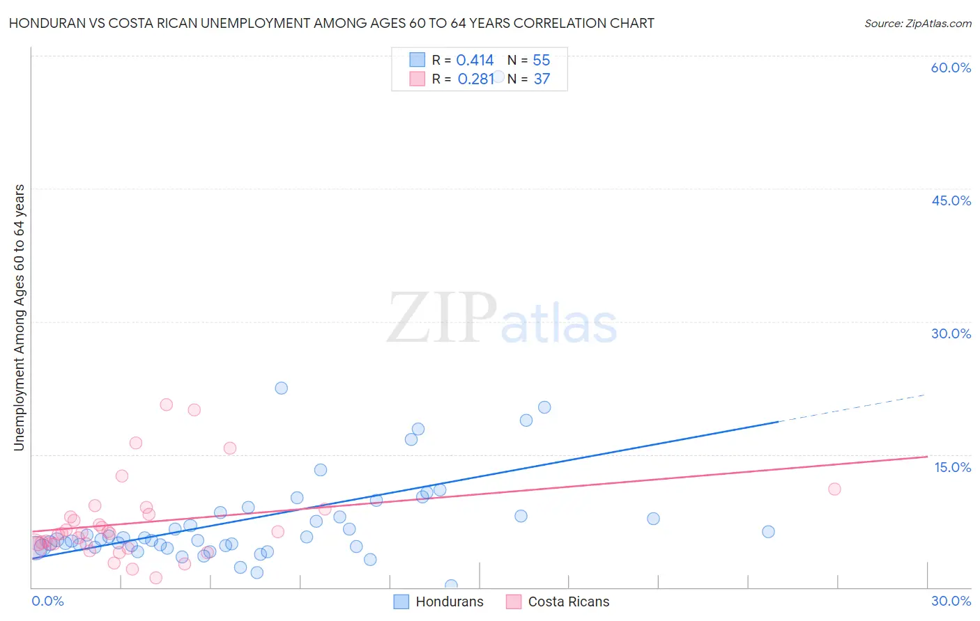 Honduran vs Costa Rican Unemployment Among Ages 60 to 64 years