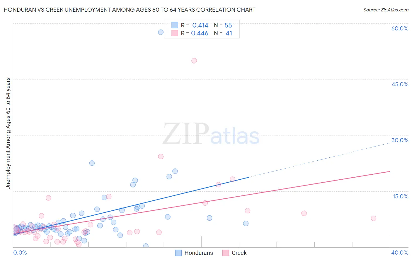 Honduran vs Creek Unemployment Among Ages 60 to 64 years