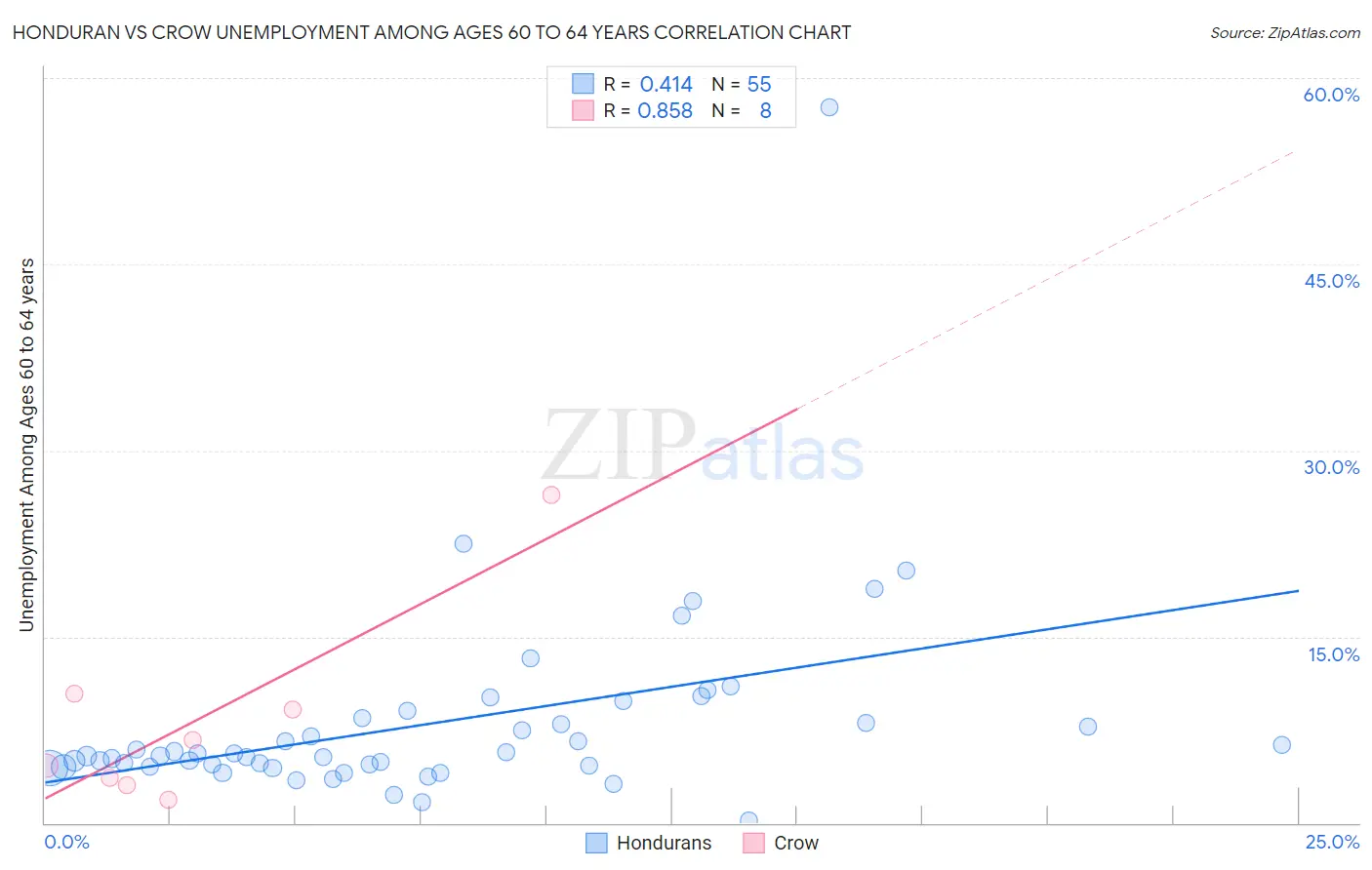 Honduran vs Crow Unemployment Among Ages 60 to 64 years