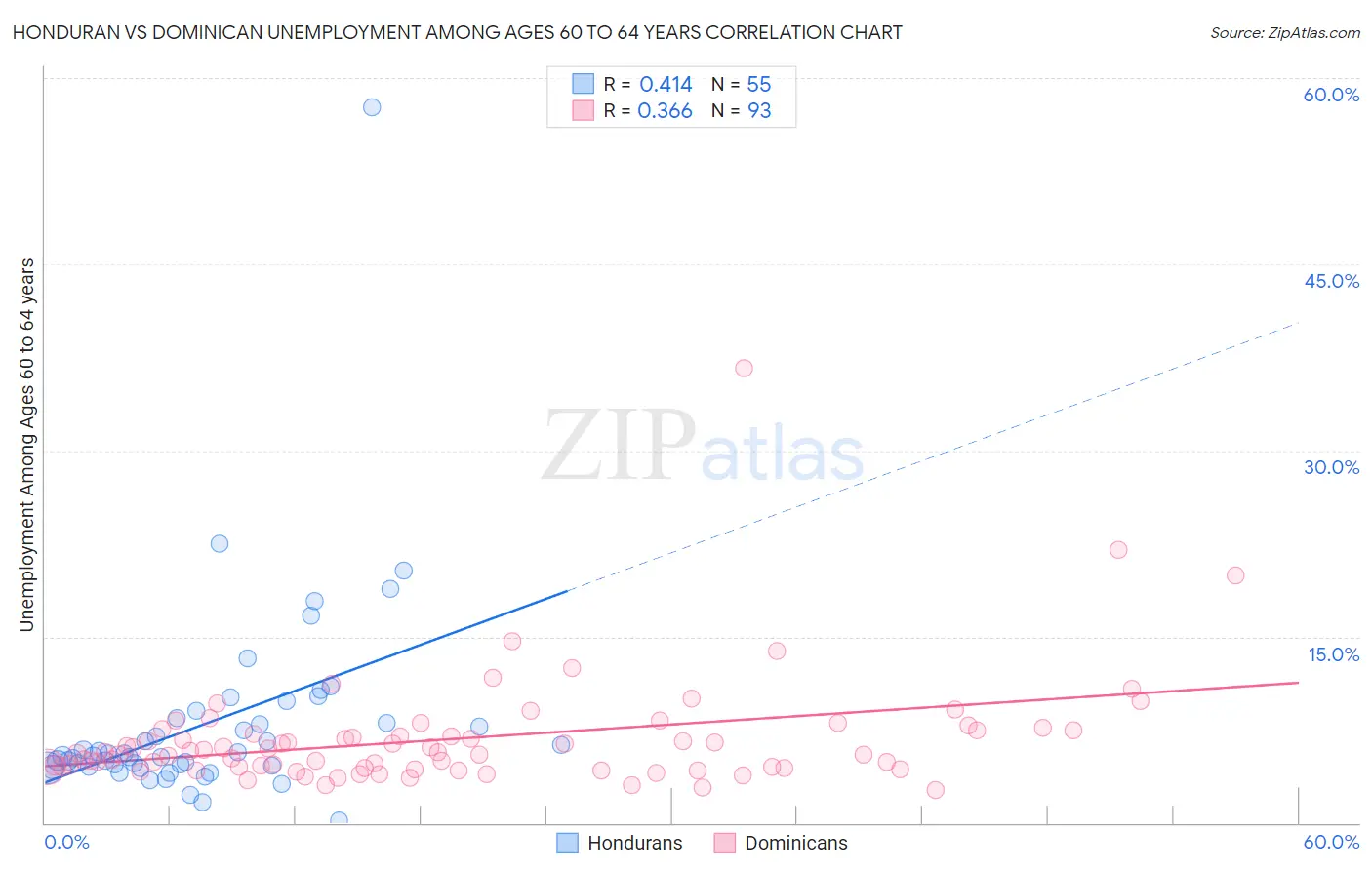 Honduran vs Dominican Unemployment Among Ages 60 to 64 years