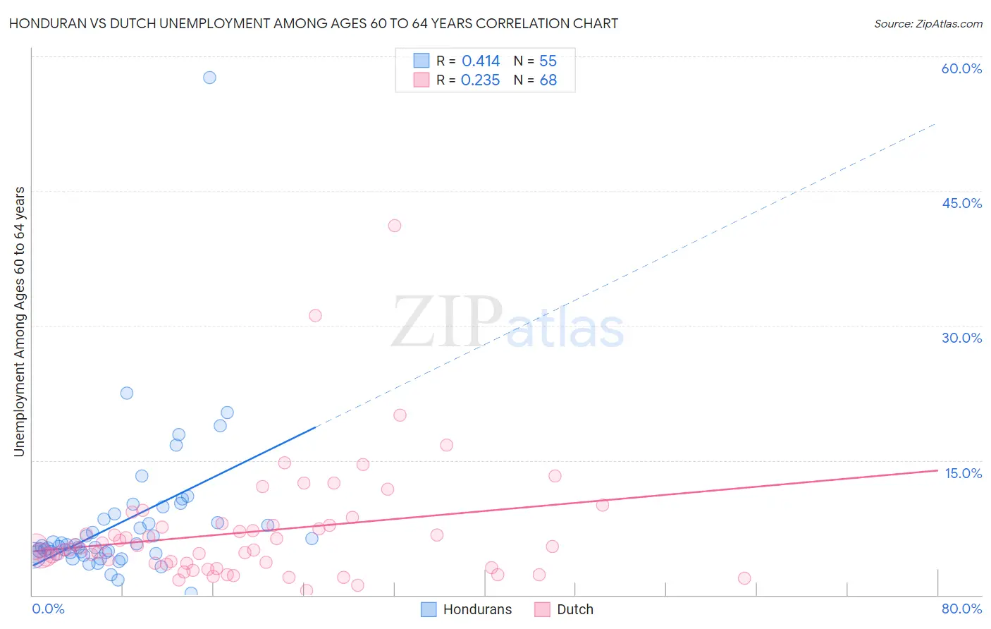 Honduran vs Dutch Unemployment Among Ages 60 to 64 years