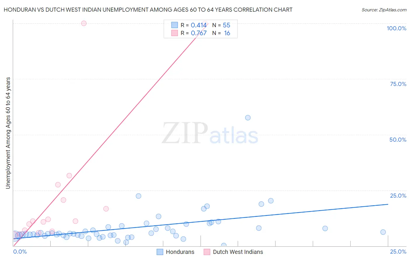 Honduran vs Dutch West Indian Unemployment Among Ages 60 to 64 years