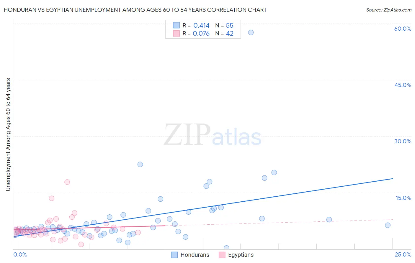 Honduran vs Egyptian Unemployment Among Ages 60 to 64 years