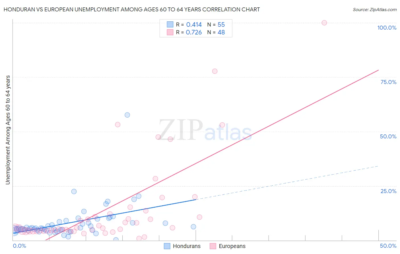 Honduran vs European Unemployment Among Ages 60 to 64 years