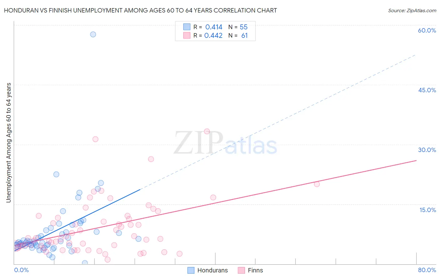 Honduran vs Finnish Unemployment Among Ages 60 to 64 years