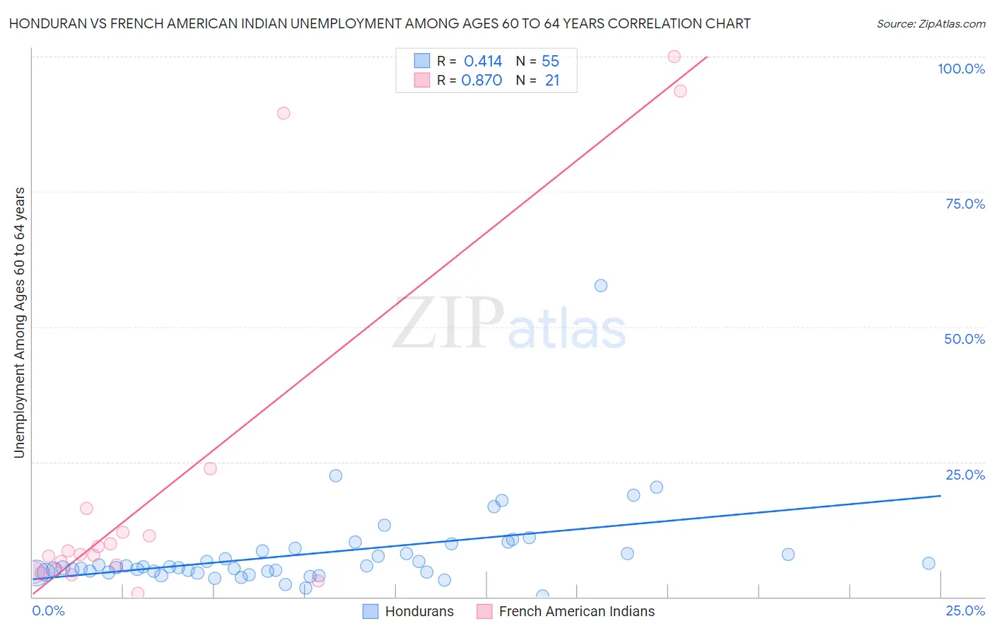 Honduran vs French American Indian Unemployment Among Ages 60 to 64 years