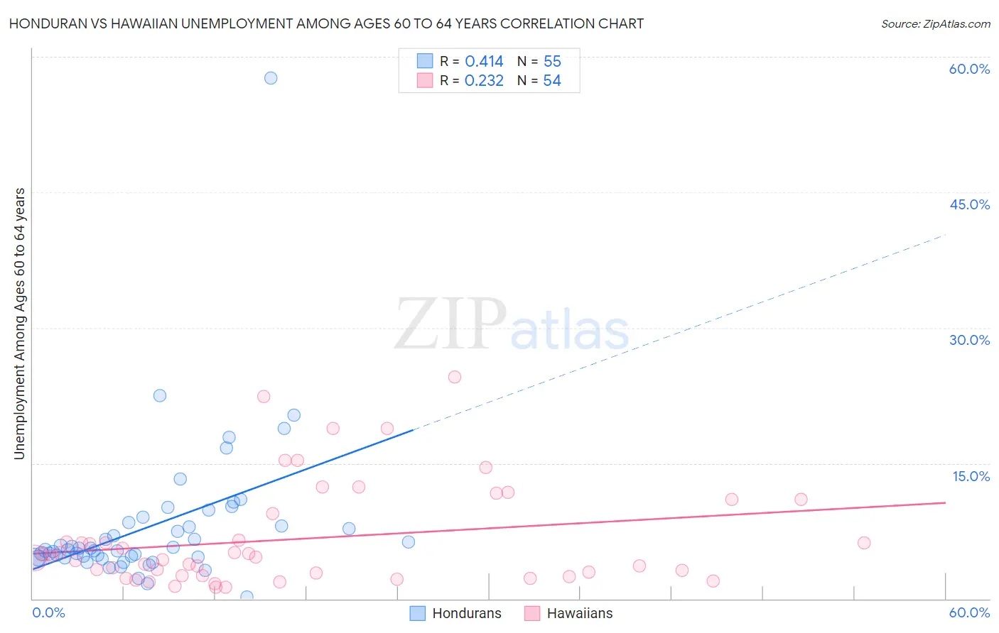 Honduran vs Hawaiian Unemployment Among Ages 60 to 64 years