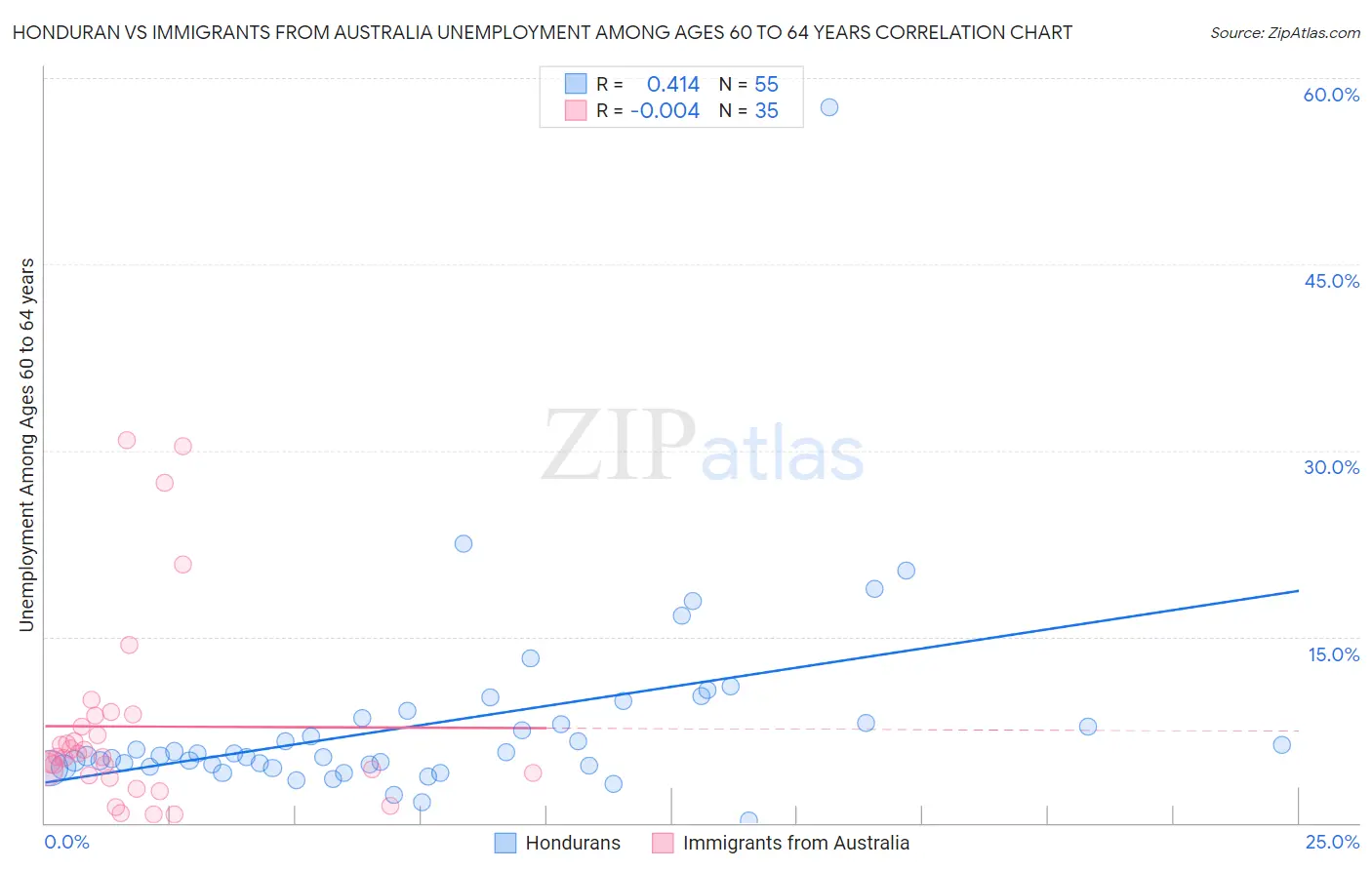 Honduran vs Immigrants from Australia Unemployment Among Ages 60 to 64 years