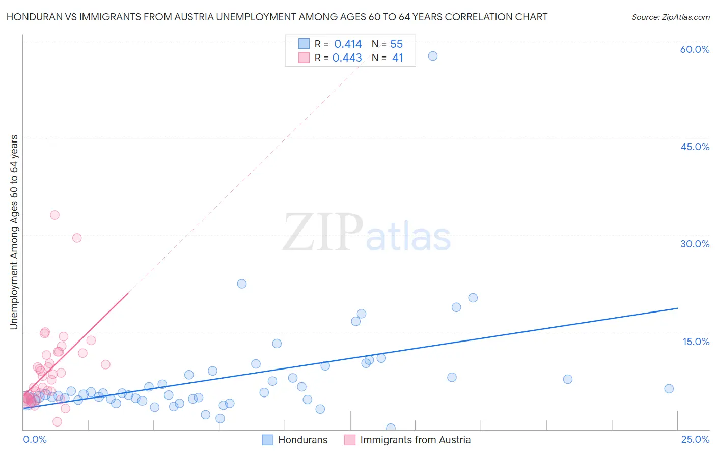 Honduran vs Immigrants from Austria Unemployment Among Ages 60 to 64 years