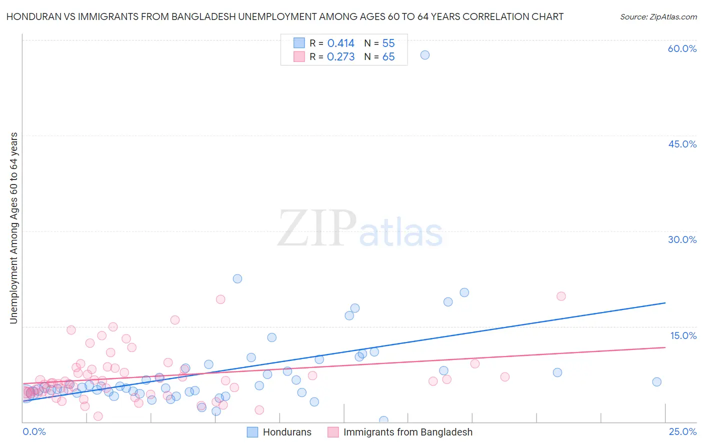 Honduran vs Immigrants from Bangladesh Unemployment Among Ages 60 to 64 years