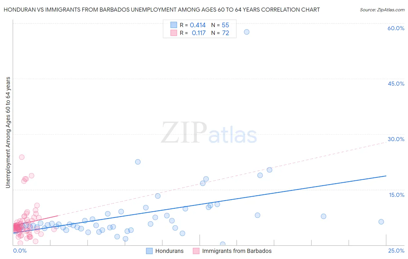 Honduran vs Immigrants from Barbados Unemployment Among Ages 60 to 64 years