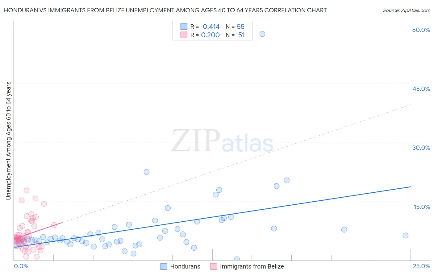 Honduran vs Immigrants from Belize Unemployment Among Ages 60 to 64 years