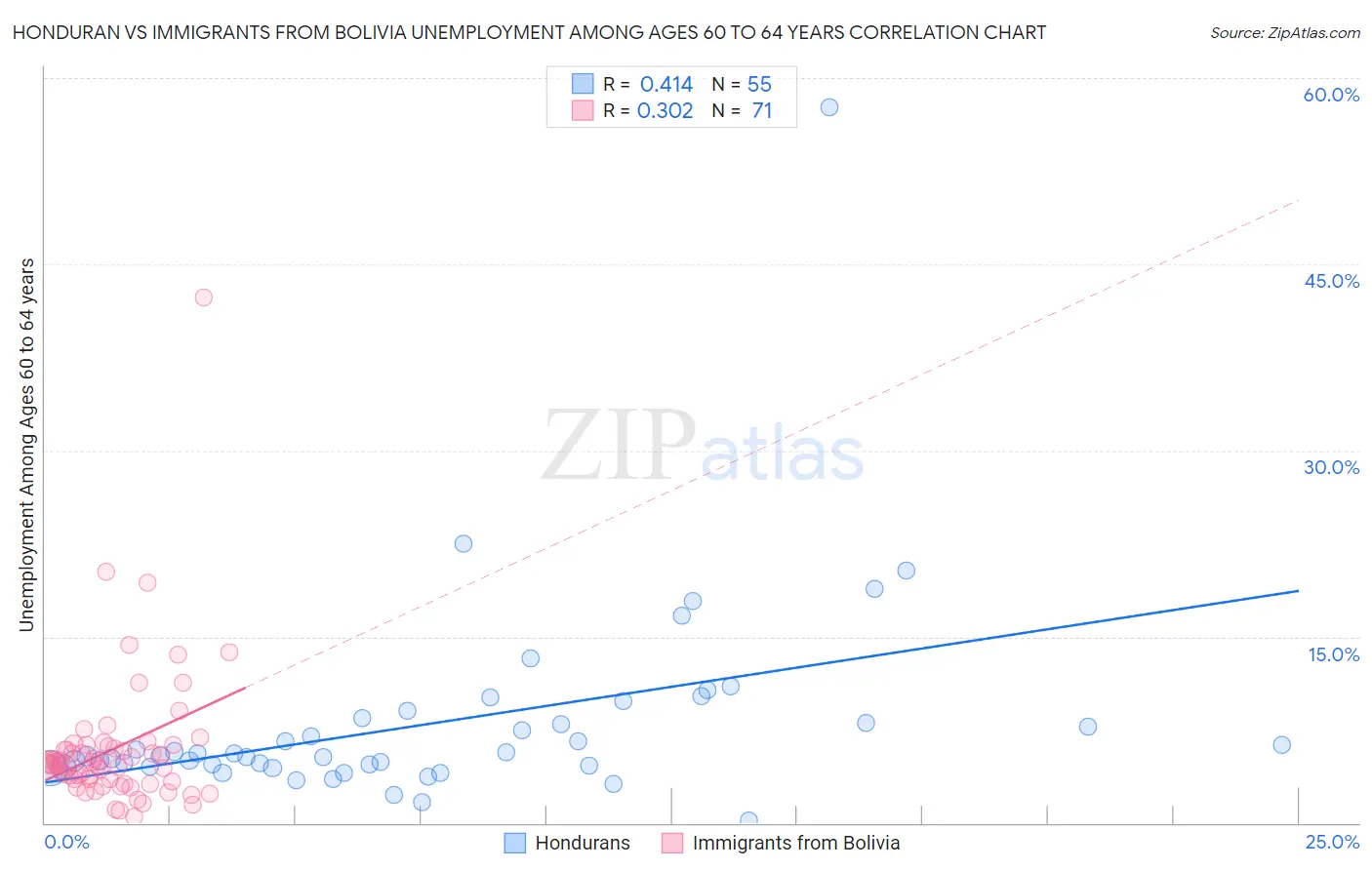 Honduran vs Immigrants from Bolivia Unemployment Among Ages 60 to 64 years