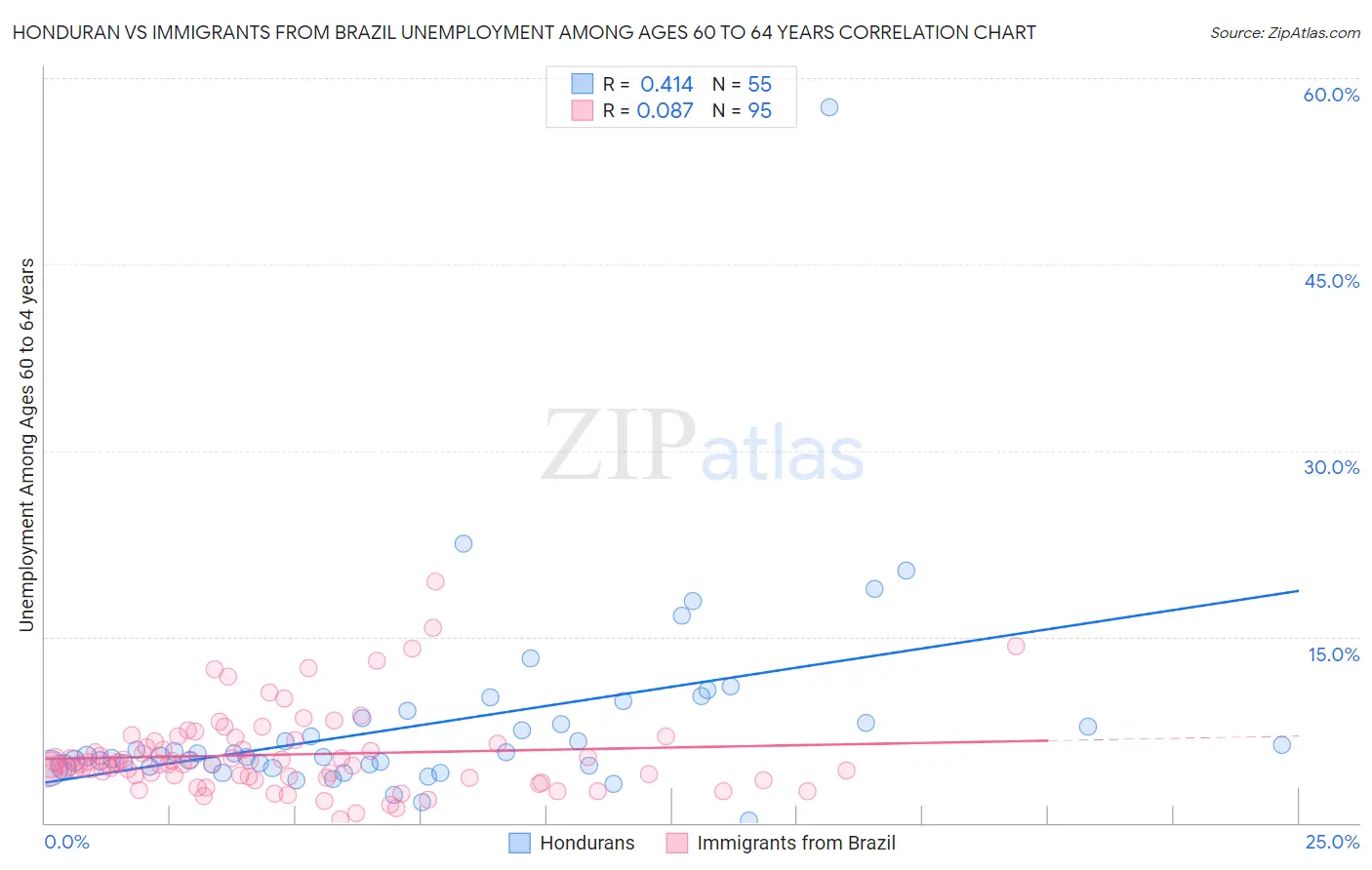 Honduran vs Immigrants from Brazil Unemployment Among Ages 60 to 64 years