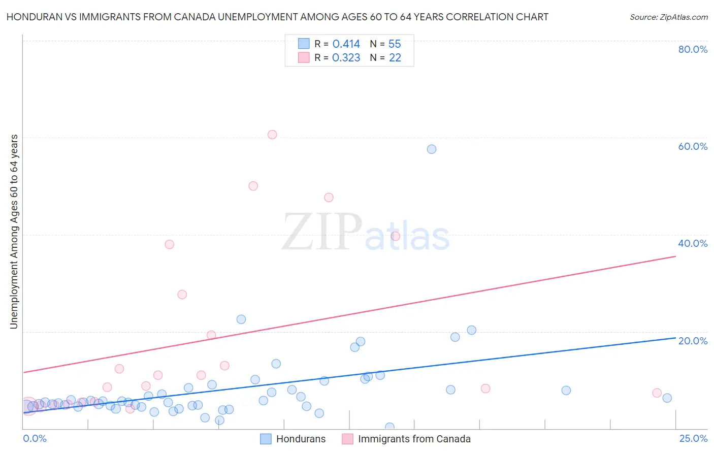 Honduran vs Immigrants from Canada Unemployment Among Ages 60 to 64 years