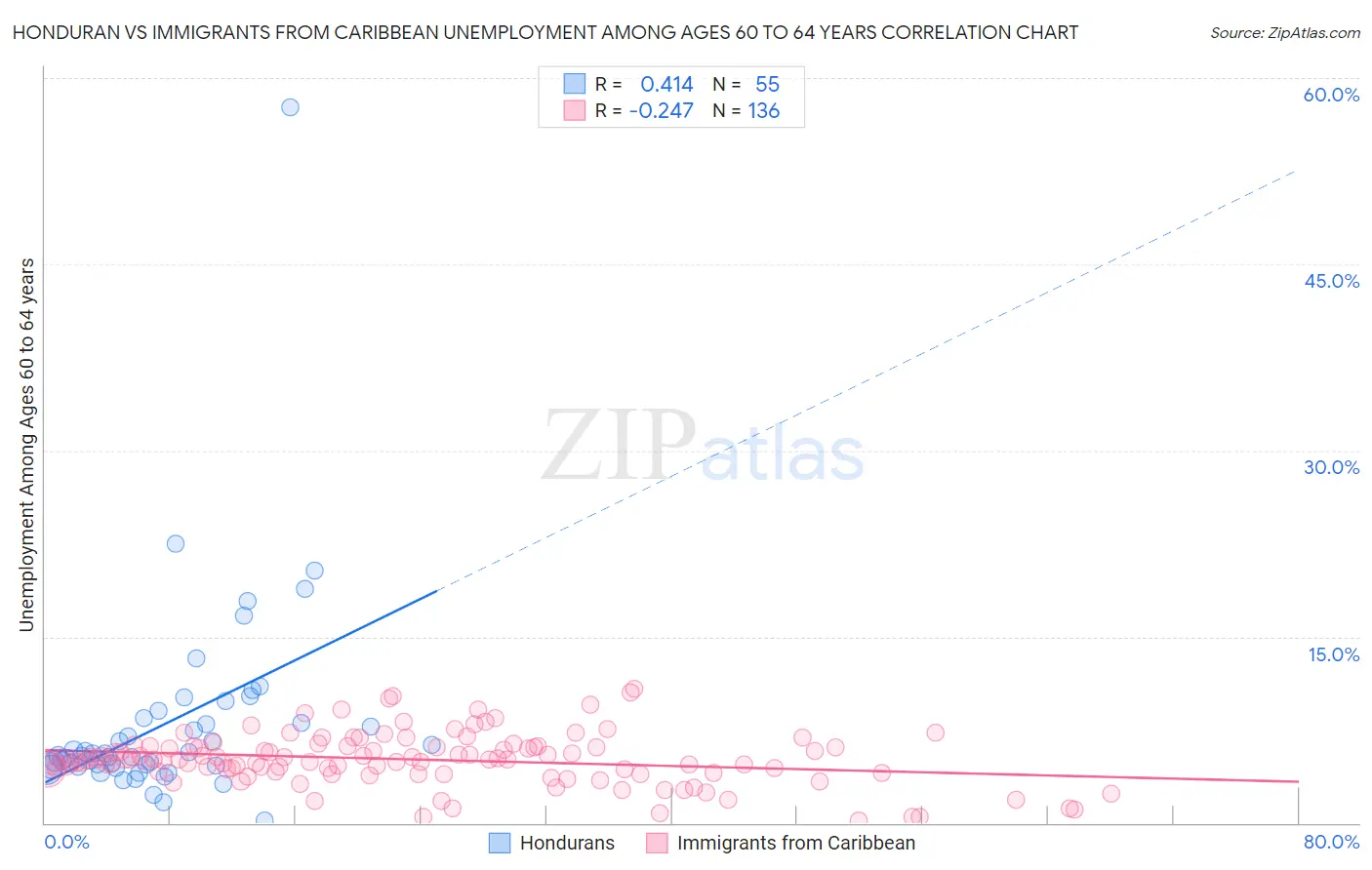 Honduran vs Immigrants from Caribbean Unemployment Among Ages 60 to 64 years