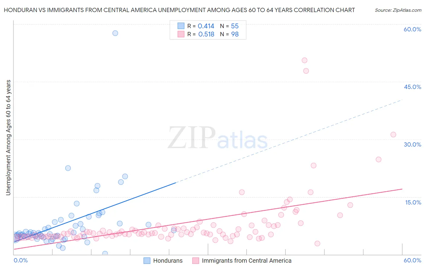 Honduran vs Immigrants from Central America Unemployment Among Ages 60 to 64 years