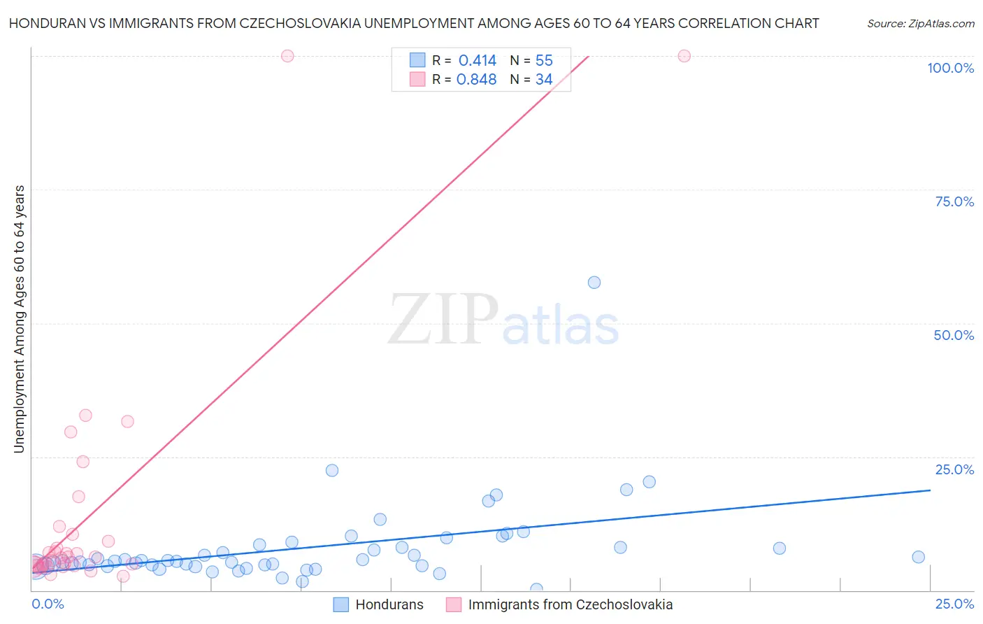 Honduran vs Immigrants from Czechoslovakia Unemployment Among Ages 60 to 64 years