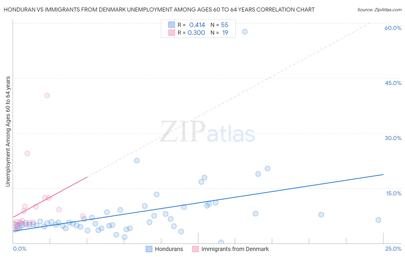 Honduran vs Immigrants from Denmark Unemployment Among Ages 60 to 64 years