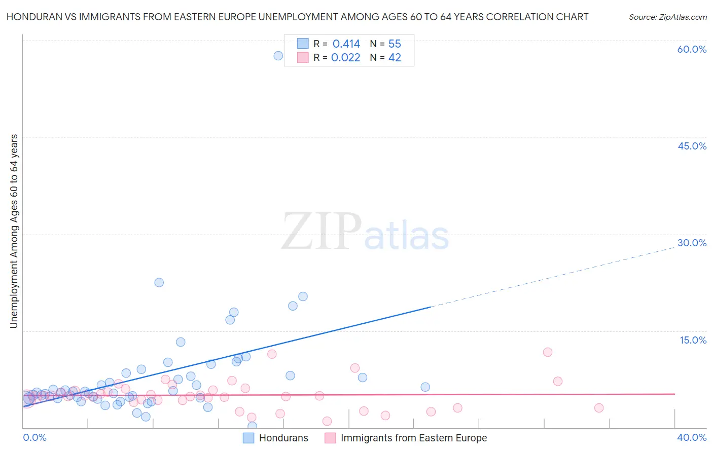 Honduran vs Immigrants from Eastern Europe Unemployment Among Ages 60 to 64 years