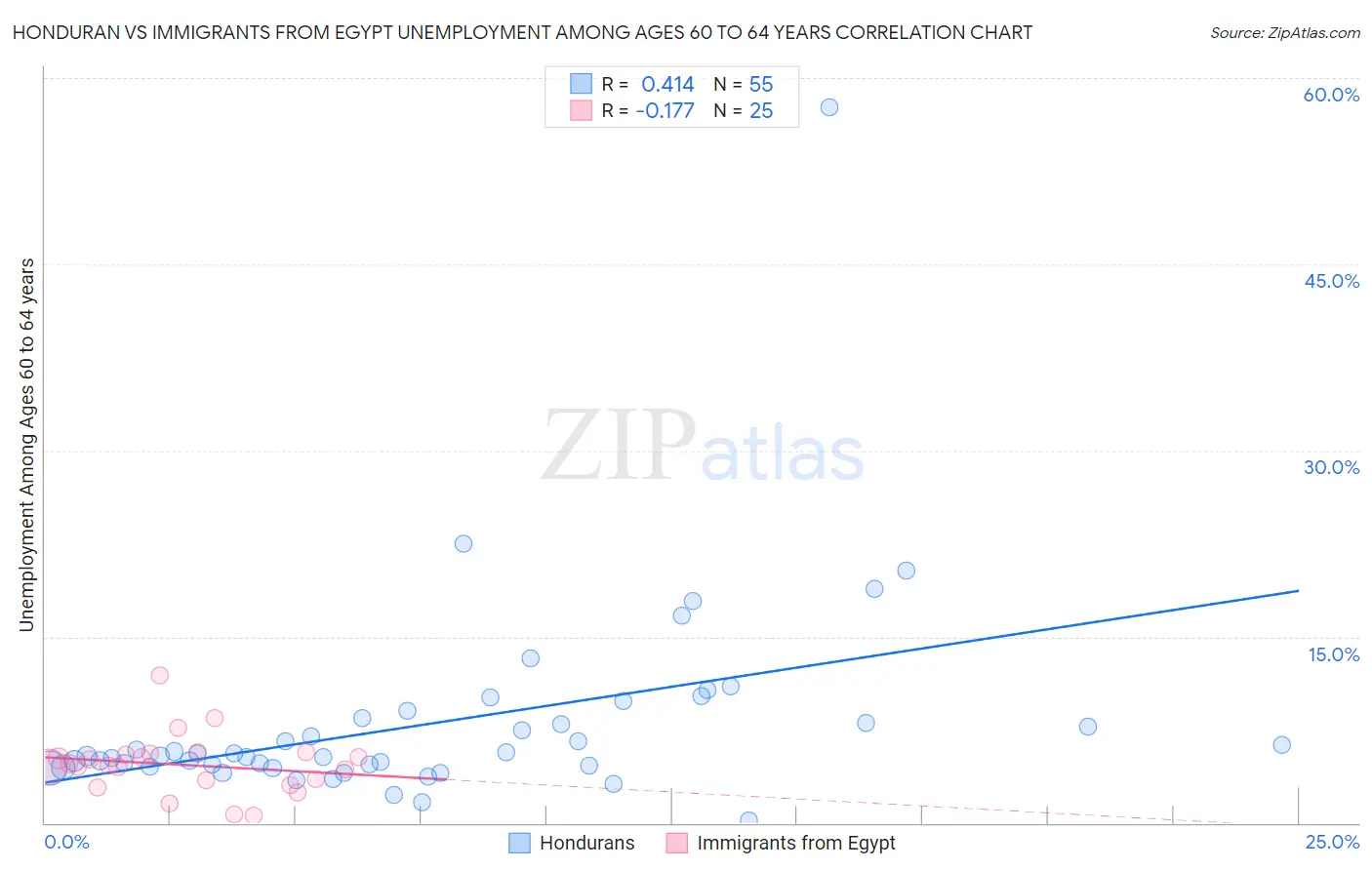 Honduran vs Immigrants from Egypt Unemployment Among Ages 60 to 64 years