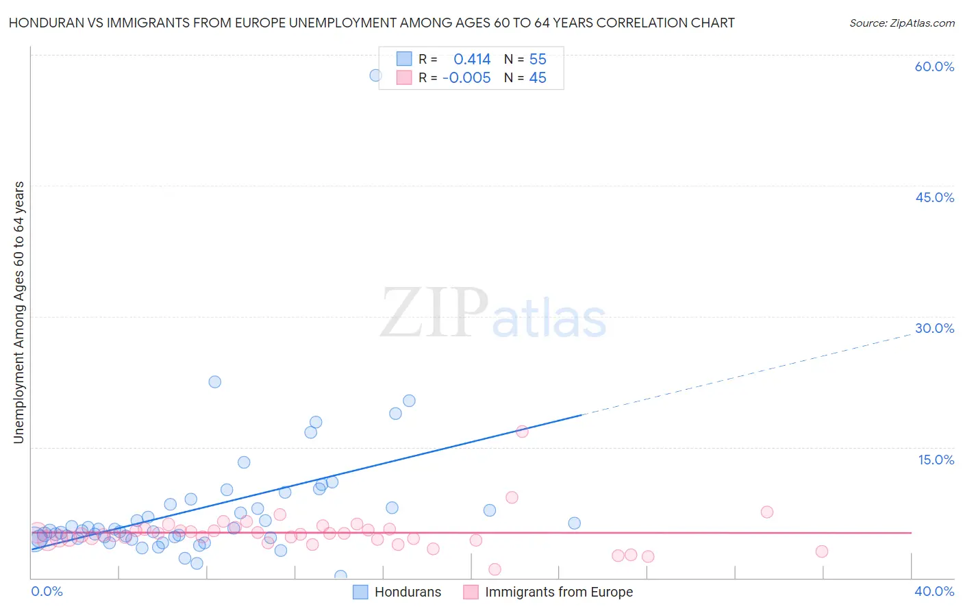 Honduran vs Immigrants from Europe Unemployment Among Ages 60 to 64 years