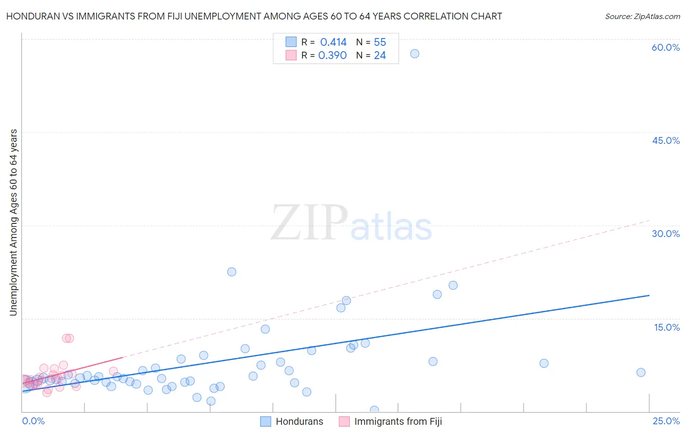 Honduran vs Immigrants from Fiji Unemployment Among Ages 60 to 64 years