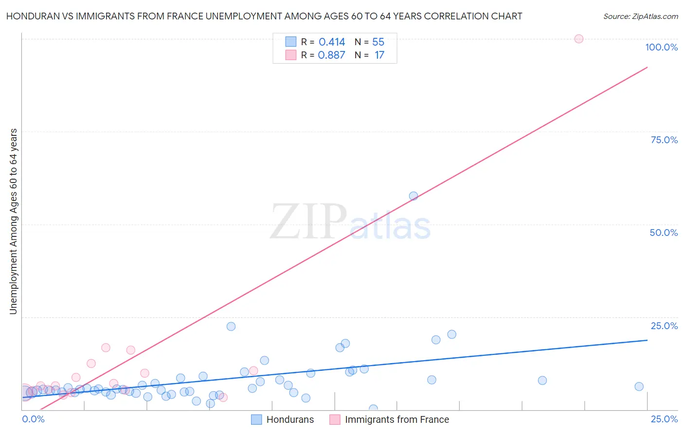 Honduran vs Immigrants from France Unemployment Among Ages 60 to 64 years