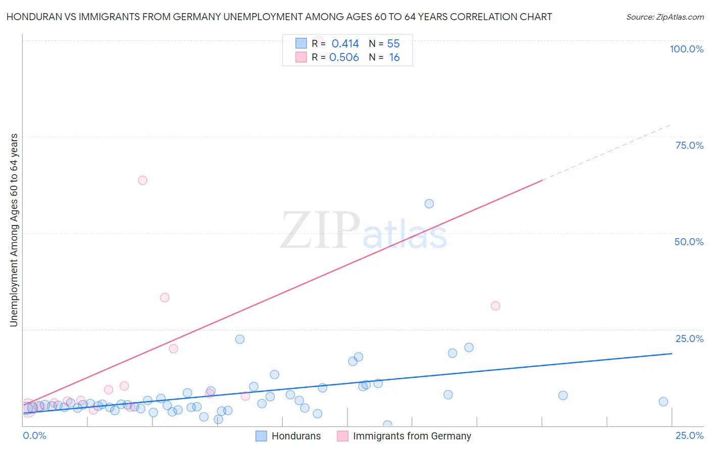 Honduran vs Immigrants from Germany Unemployment Among Ages 60 to 64 years