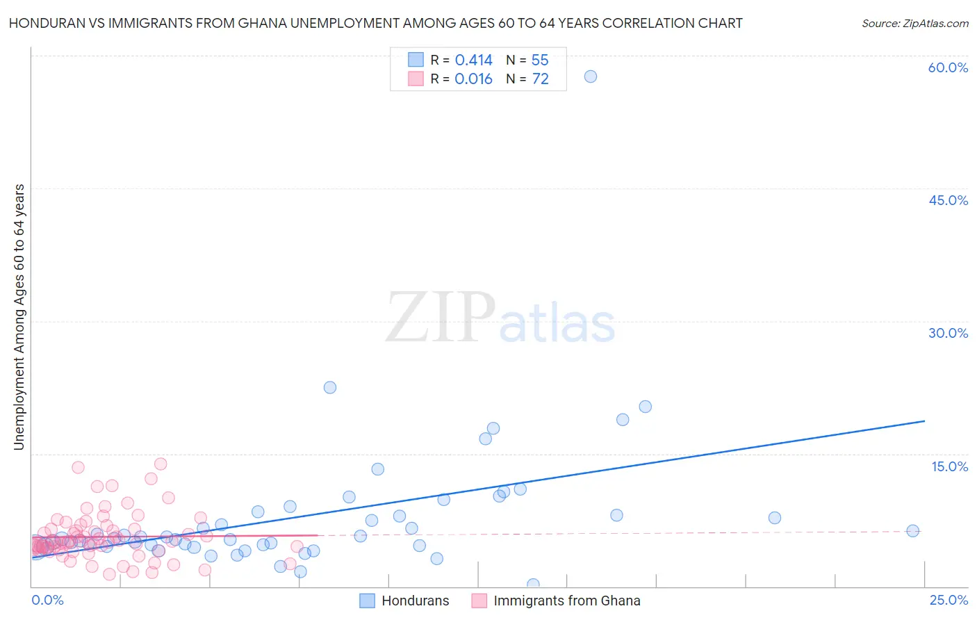 Honduran vs Immigrants from Ghana Unemployment Among Ages 60 to 64 years