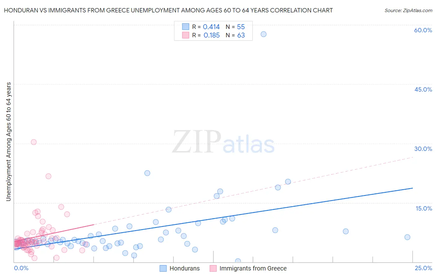 Honduran vs Immigrants from Greece Unemployment Among Ages 60 to 64 years