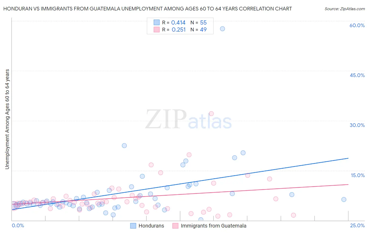 Honduran vs Immigrants from Guatemala Unemployment Among Ages 60 to 64 years