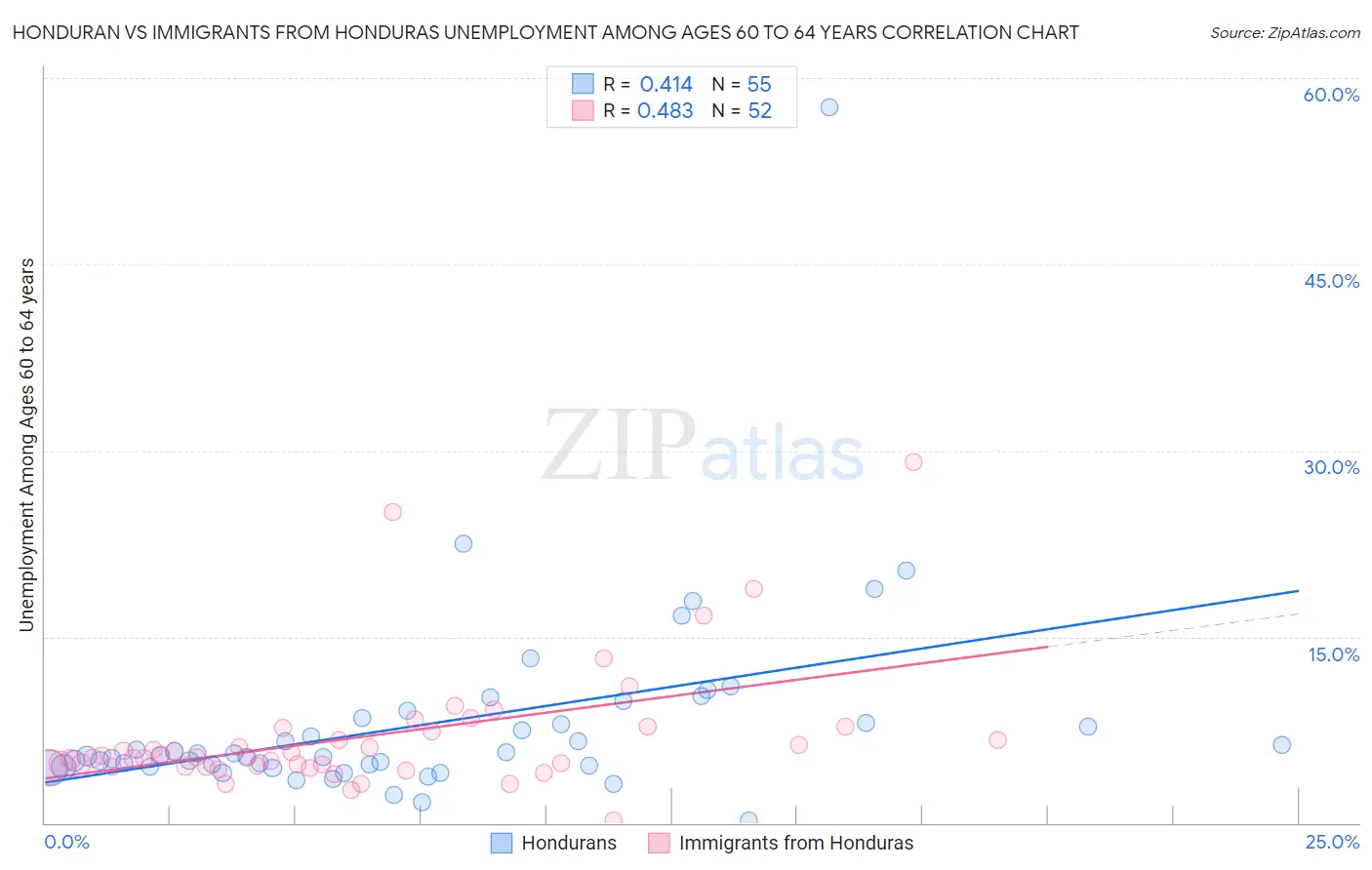 Honduran vs Immigrants from Honduras Unemployment Among Ages 60 to 64 years