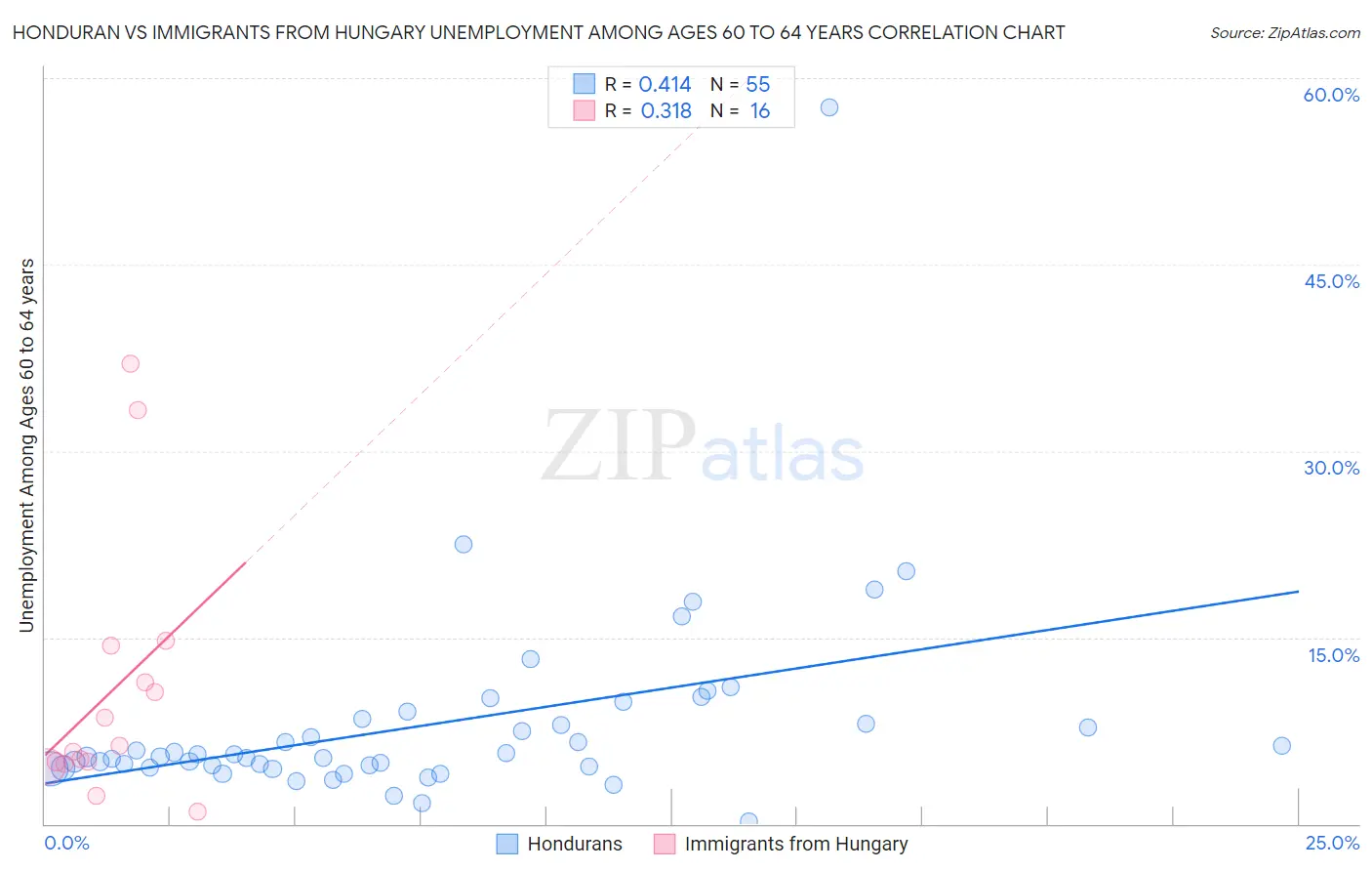 Honduran vs Immigrants from Hungary Unemployment Among Ages 60 to 64 years