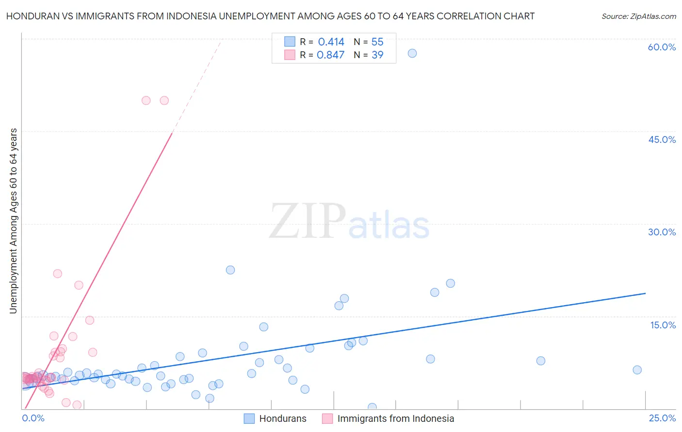 Honduran vs Immigrants from Indonesia Unemployment Among Ages 60 to 64 years