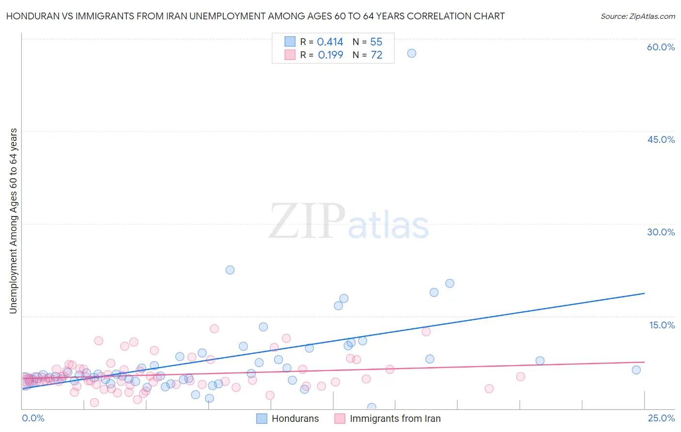 Honduran vs Immigrants from Iran Unemployment Among Ages 60 to 64 years