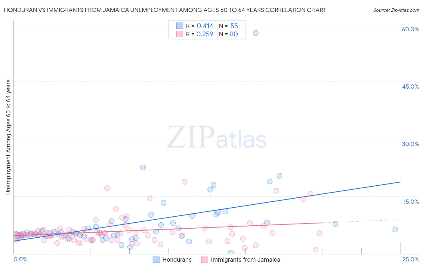 Honduran vs Immigrants from Jamaica Unemployment Among Ages 60 to 64 years