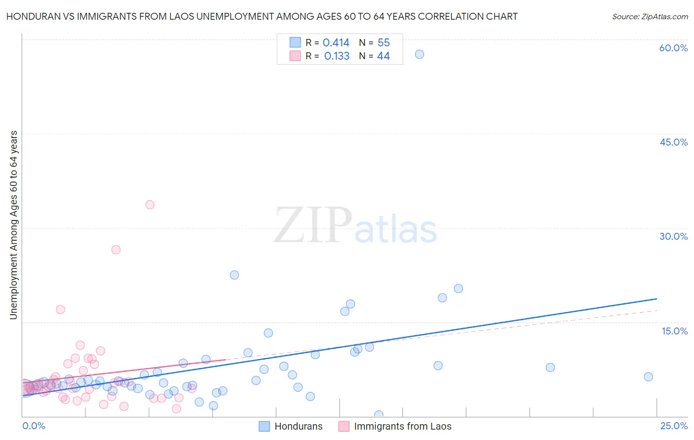 Honduran vs Immigrants from Laos Unemployment Among Ages 60 to 64 years