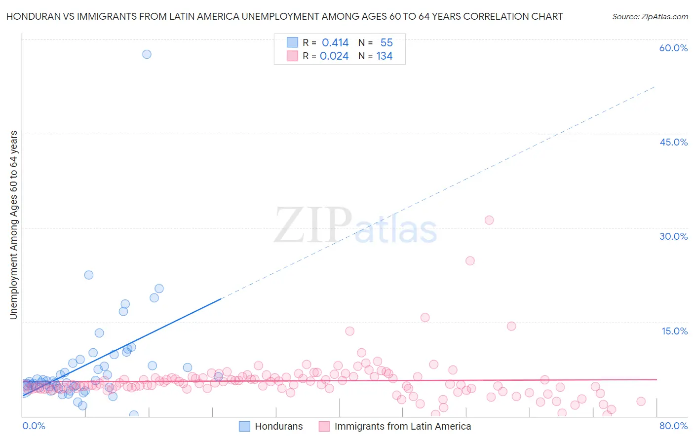 Honduran vs Immigrants from Latin America Unemployment Among Ages 60 to 64 years