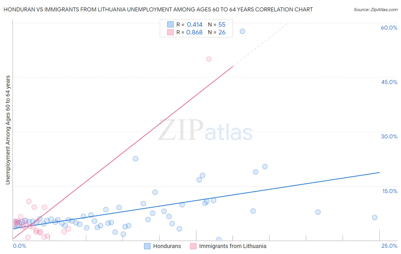 Honduran vs Immigrants from Lithuania Unemployment Among Ages 60 to 64 years