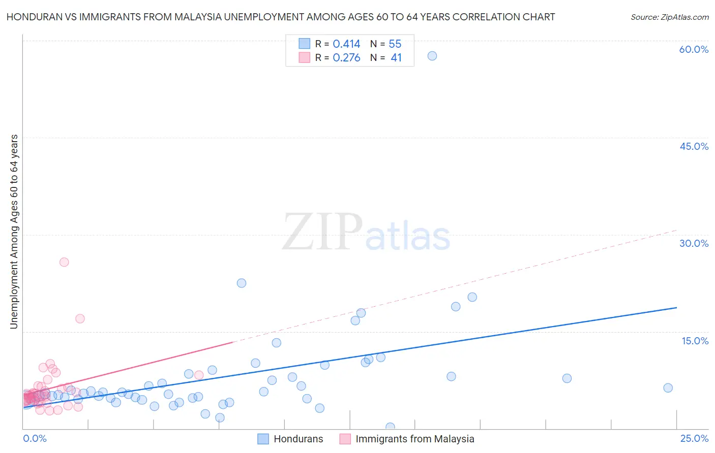 Honduran vs Immigrants from Malaysia Unemployment Among Ages 60 to 64 years