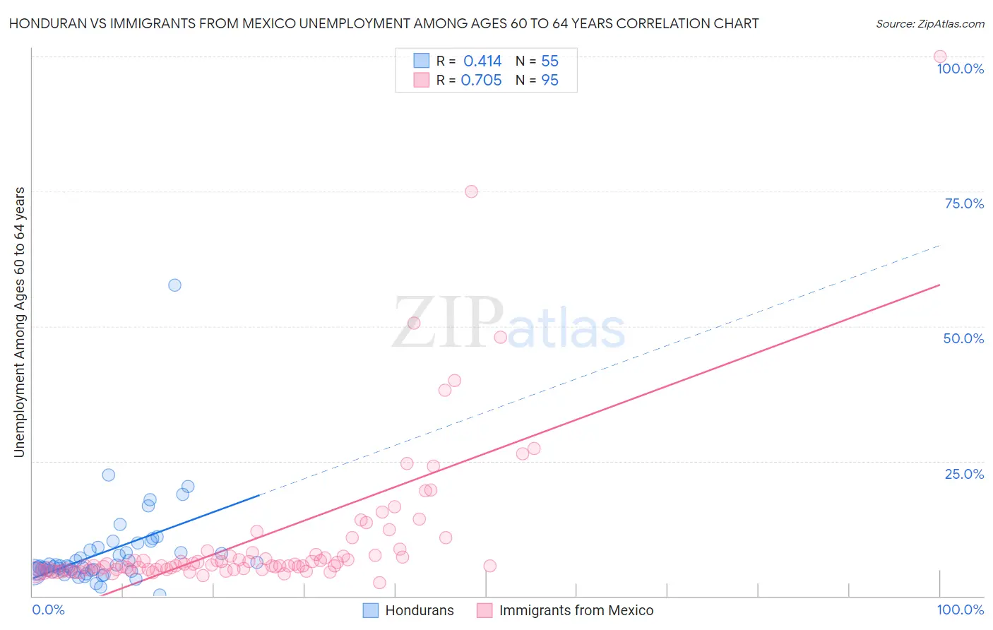 Honduran vs Immigrants from Mexico Unemployment Among Ages 60 to 64 years