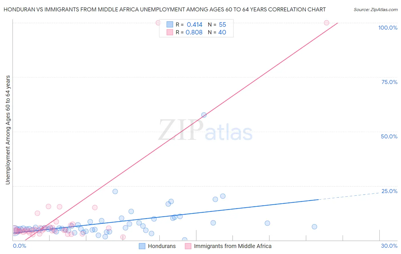 Honduran vs Immigrants from Middle Africa Unemployment Among Ages 60 to 64 years