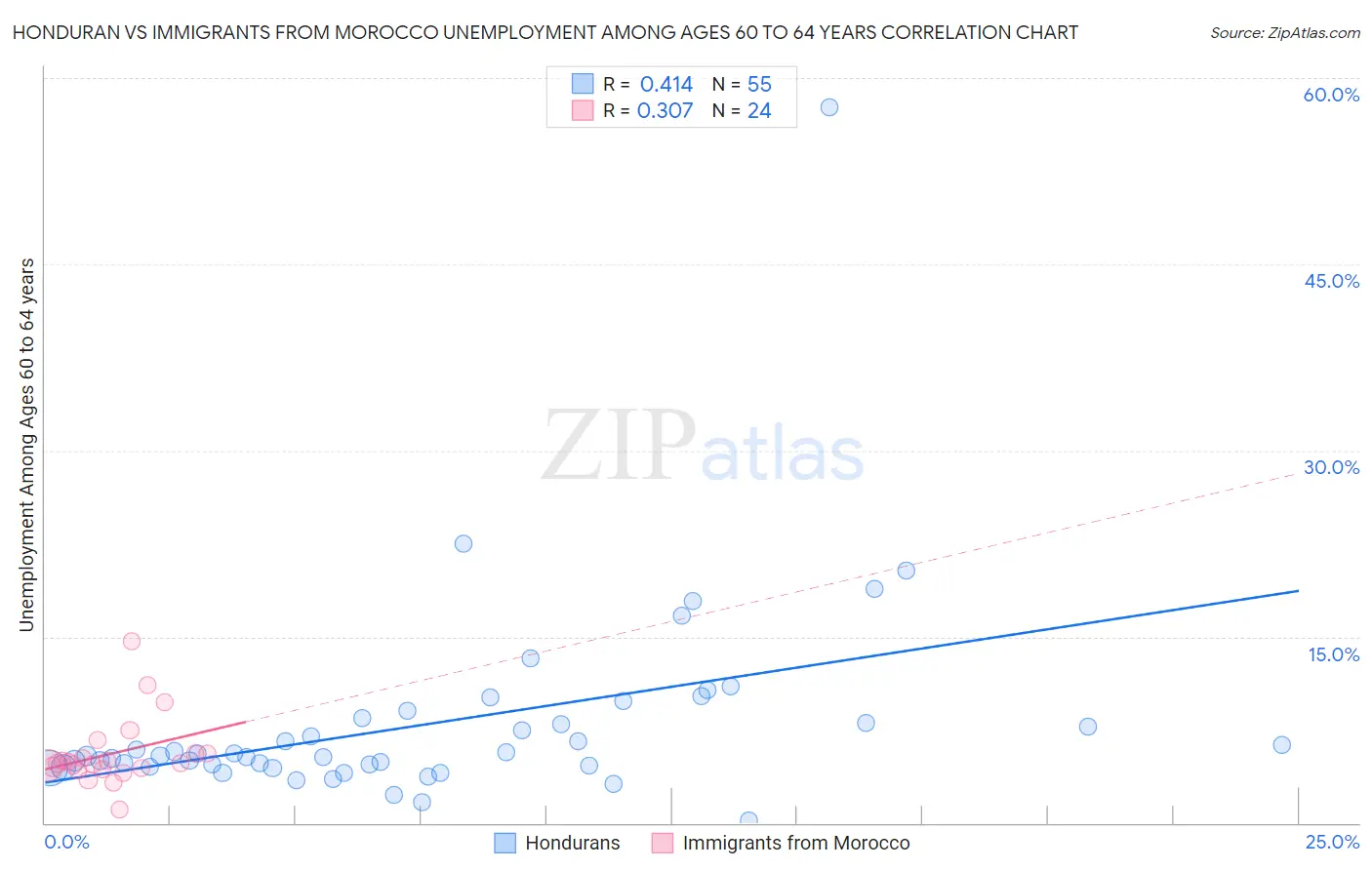 Honduran vs Immigrants from Morocco Unemployment Among Ages 60 to 64 years