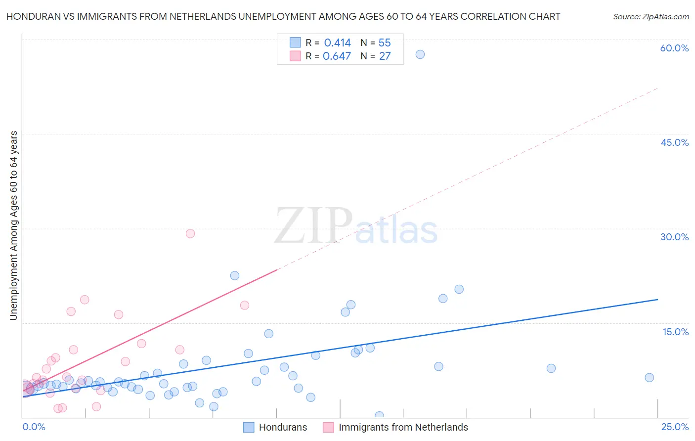 Honduran vs Immigrants from Netherlands Unemployment Among Ages 60 to 64 years